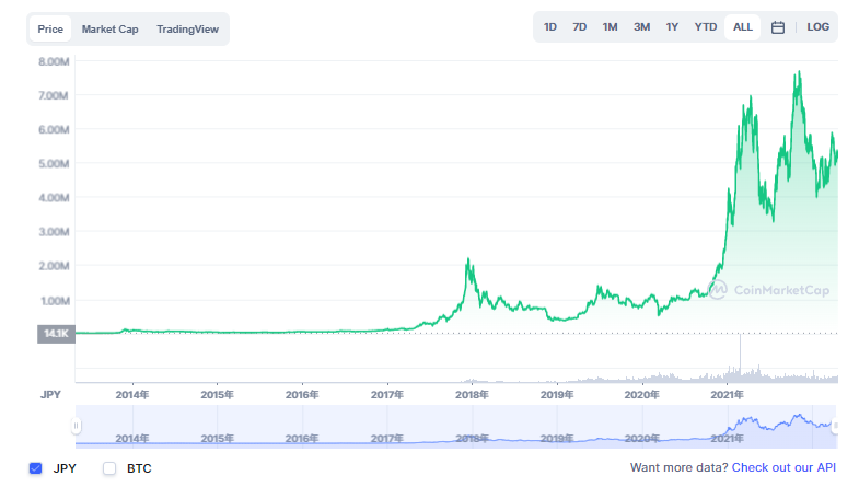 ビットコイン価格推移 グラフ